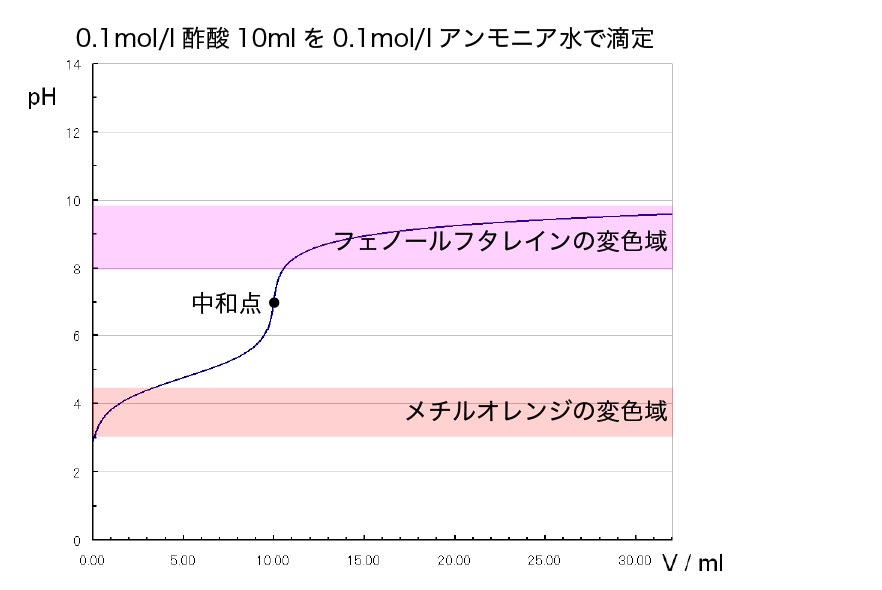 酢酸とアンモニア水で中和滴定する時の指示薬の選択